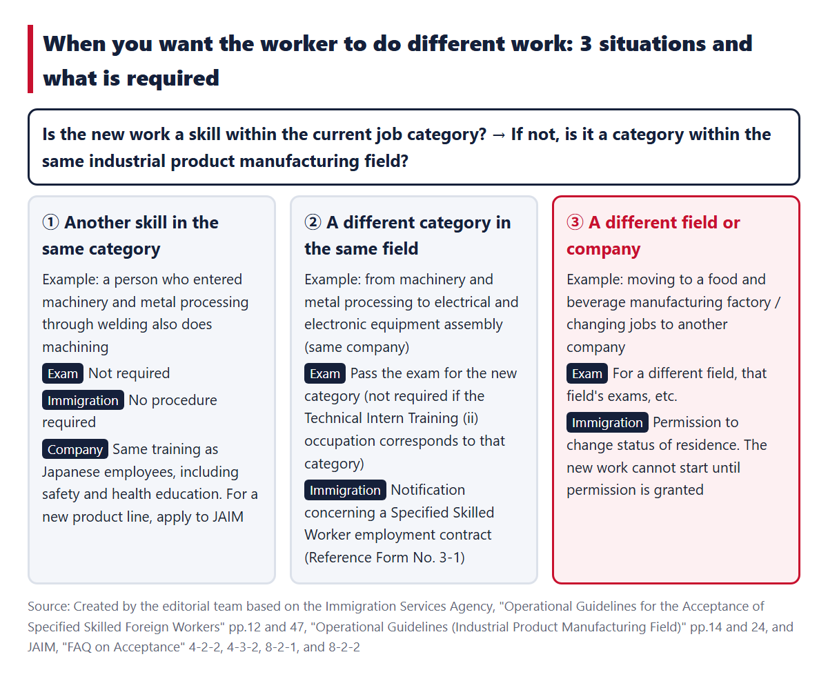The 3 situations when you want to have the worker do different work (① another skill in the same category, ② a different category in the same field, ③ a different field or a different company) and the exams and immigration procedures required