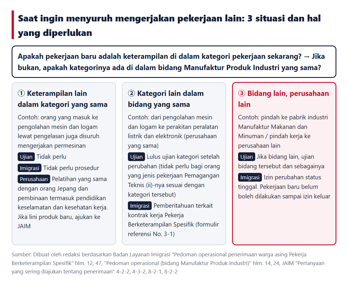 3 situasi saat ingin menyuruh mengerjakan pekerjaan lain (① keterampilan lain dalam kategori yang sama, ② kategori lain dalam bidang yang sama, ③ bidang lain atau perusahaan lain) serta ujian dan prosedur imigrasi yang diperlukan