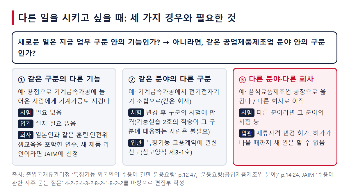 다른 일을 시키고 싶을 때의 세 가지 경우(① 같은 구분의 다른 기능, ② 같은 분야의 다른 구분, ③ 다른 분야·다른 회사)와 필요한 시험·입관 절차
