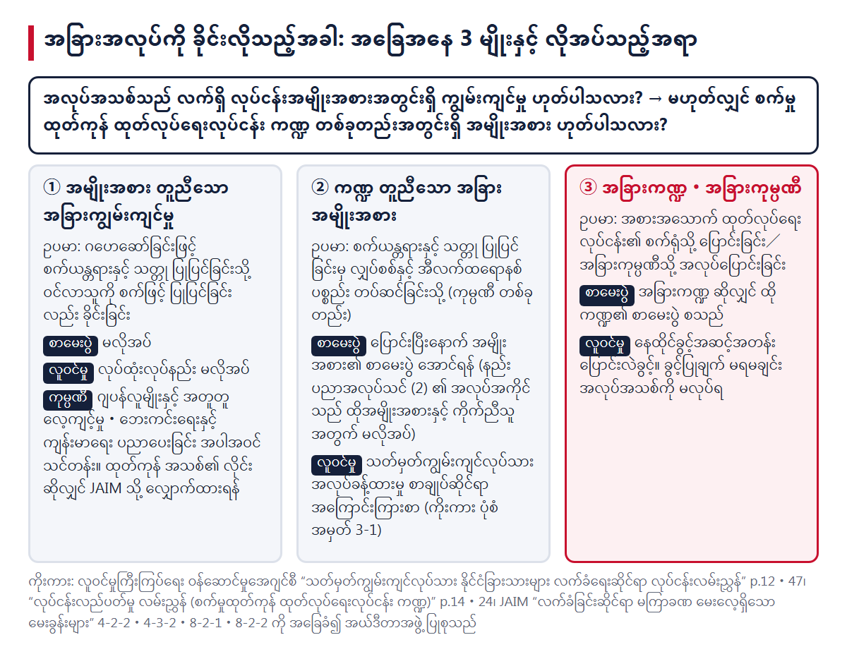 အခြားအလုပ်ကို ခိုင်းလိုသည့်အခါ၏ အခြေအနေ 3 မျိုး (① အမျိုးအစား တူညီသော အခြားကျွမ်းကျင်မှု၊ ② ကဏ္ဍ တူညီသော အခြားအမျိုးအစား၊ ③ အခြားကဏ္ဍ・အခြားကုမ္ပဏီ) နှင့် လိုအပ်သော စာမေးပွဲ・လူဝင်မှုကြီးကြပ်ရေး လုပ်ထုံးလုပ်နည်း