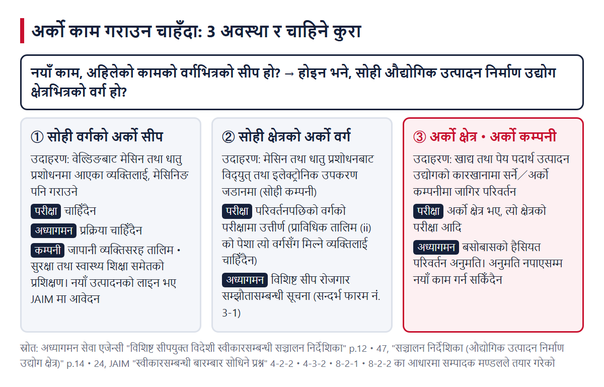 अर्को काम गराउन चाहँदाका 3 अवस्था (① सोही वर्गको अर्को सीप, ② सोही क्षेत्रको अर्को वर्ग, ③ अर्को क्षेत्र・अर्को कम्पनी) र चाहिने परीक्षा・अध्यागमनको प्रक्रिया