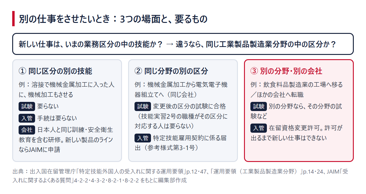 別の仕事をさせたいときの3つの場面（①同じ区分の別の技能、②同じ分野の別の区分、③別の分野・別の会社）と、要る試験・入管の手続