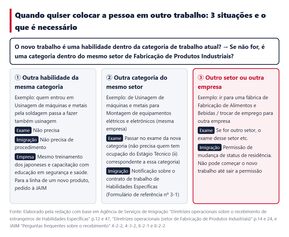 As 3 situações quando se quer colocar a pessoa em outro trabalho (① outra habilidade da mesma categoria, ② outra categoria do mesmo setor, ③ outro setor ou outra empresa) e os exames e procedimentos na imigração necessários