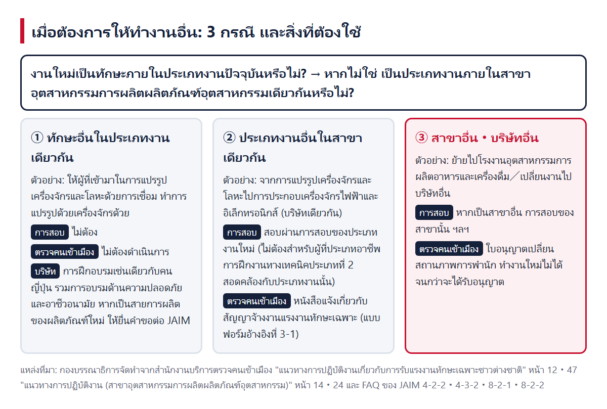 3 กรณีเมื่อต้องการให้ทำงานอื่น (① ทักษะอื่นในประเภทงานเดียวกัน ② ประเภทงานอื่นในสาขาเดียวกัน ③ สาขาอื่น・บริษัทอื่น) และการสอบกับขั้นตอนต่อตรวจคนเข้าเมืองที่จำเป็น