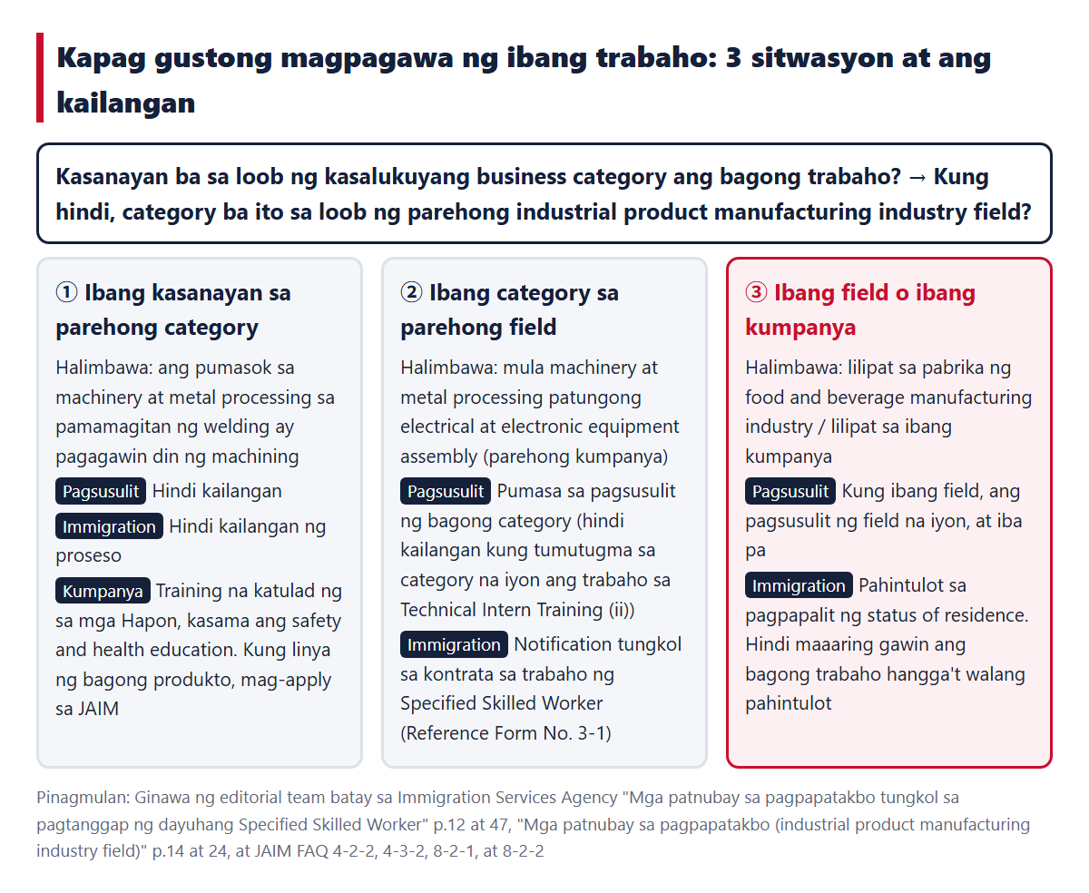 Tatlong sitwasyon kapag gustong magpagawa ng ibang trabaho (① ibang kasanayan sa parehong category, ② ibang category sa parehong field, ③ ibang field o ibang kumpanya) at ang kailangang pagsusulit at proseso sa immigration