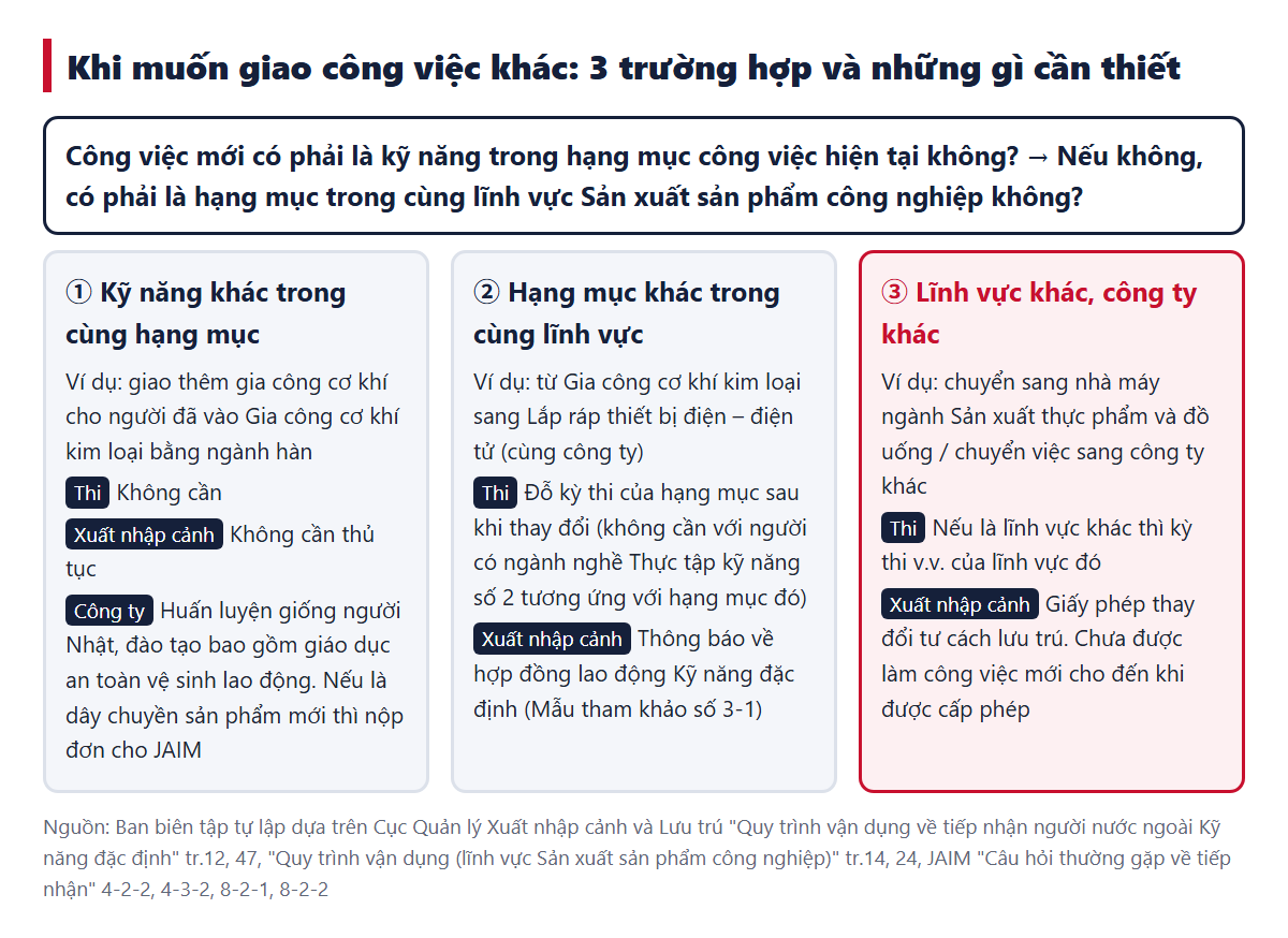 3 trường hợp khi muốn giao công việc khác (① kỹ năng khác trong cùng hạng mục, ② hạng mục khác trong cùng lĩnh vực, ③ lĩnh vực khác hoặc công ty khác) và kỳ thi, thủ tục với cơ quan xuất nhập cảnh cần thiết