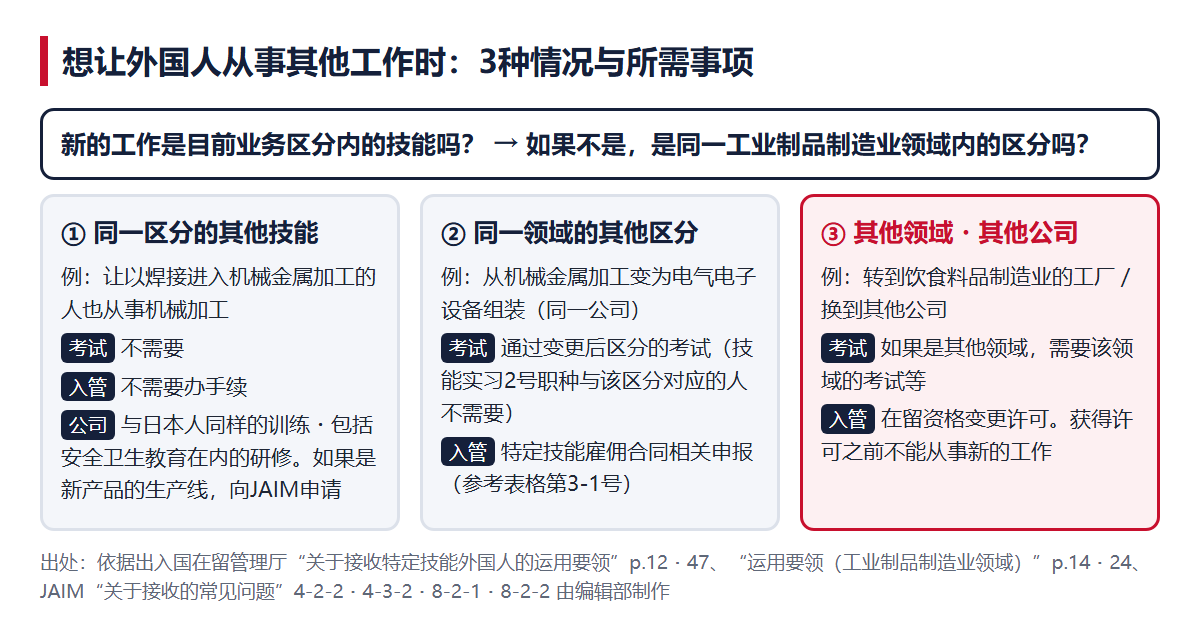 想让外国人从事其他工作时的3种情况（①同一区分的其他技能，②同一领域的其他区分，③其他领域・其他公司），以及所需的考试・入管手续