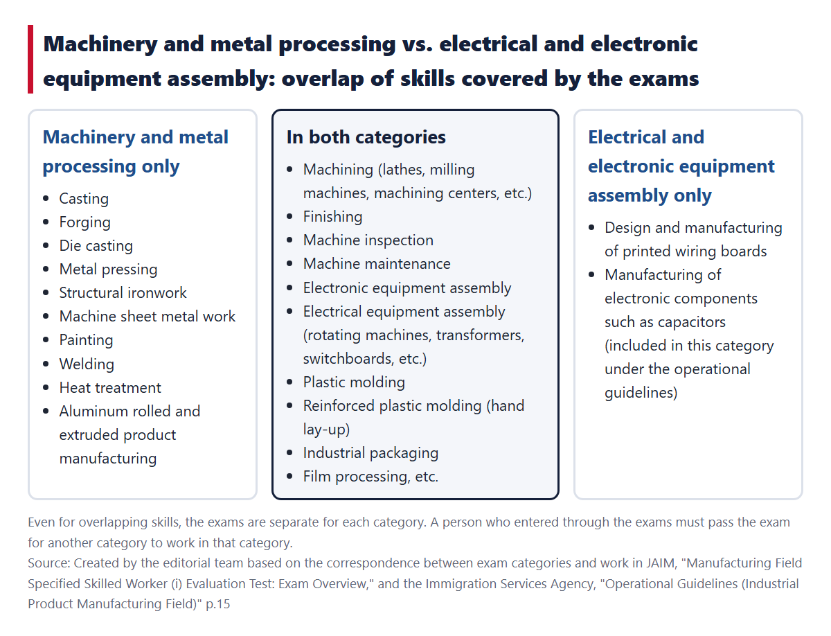 The overlap of skills covered by the exams for machinery and metal processing and electrical and electronic equipment assembly (left: machinery and metal processing only; center: both; right: electrical and electronic equipment assembly only)
