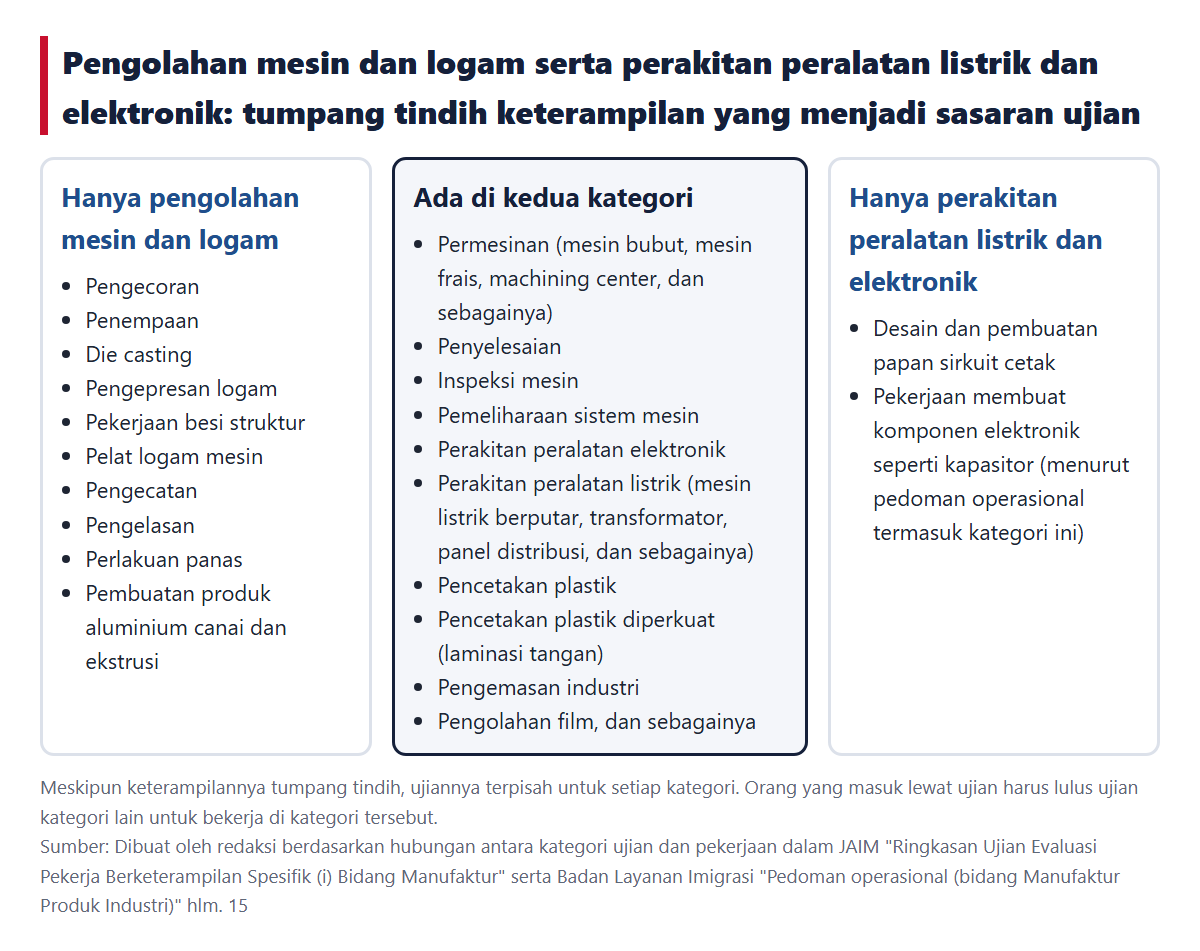 Tumpang tindih keterampilan yang menjadi sasaran ujian antara pengolahan mesin dan logam serta perakitan peralatan listrik dan elektronik (kiri hanya pengolahan mesin dan logam, tengah keduanya, kanan hanya perakitan peralatan listrik dan elektronik)