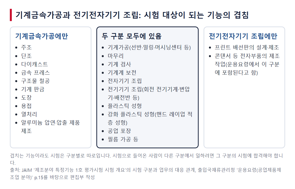 기계금속가공과 전기전자기기 조립에서 시험 대상이 되는 기능의 겹침(왼쪽은 기계금속가공에만, 가운데는 양쪽 모두, 오른쪽은 전기전자기기 조립에만)