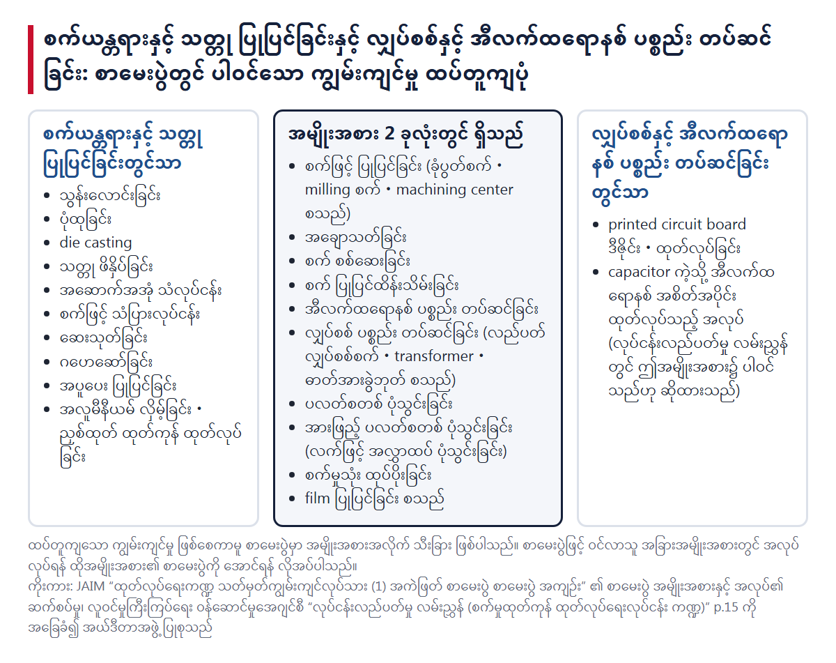 စက်ယန္တရားနှင့် သတ္တု ပြုပြင်ခြင်းနှင့် လျှပ်စစ်နှင့် အီလက်ထရောနစ် ပစ္စည်း တပ်ဆင်ခြင်းတွင် စာမေးပွဲ၌ ပါဝင်သော ကျွမ်းကျင်မှု ထပ်တူကျပုံ (ဘယ်ဘက် စက်ယန္တရားနှင့် သတ္တု ပြုပြင်ခြင်းတွင်သာ၊ အလယ် နှစ်ခုလုံး၊ ညာဘက် လျှပ်စစ်နှင့် အီလက်ထရောနစ် ပစ္စည်း တပ်ဆင်ခြင်းတွင်သာ)