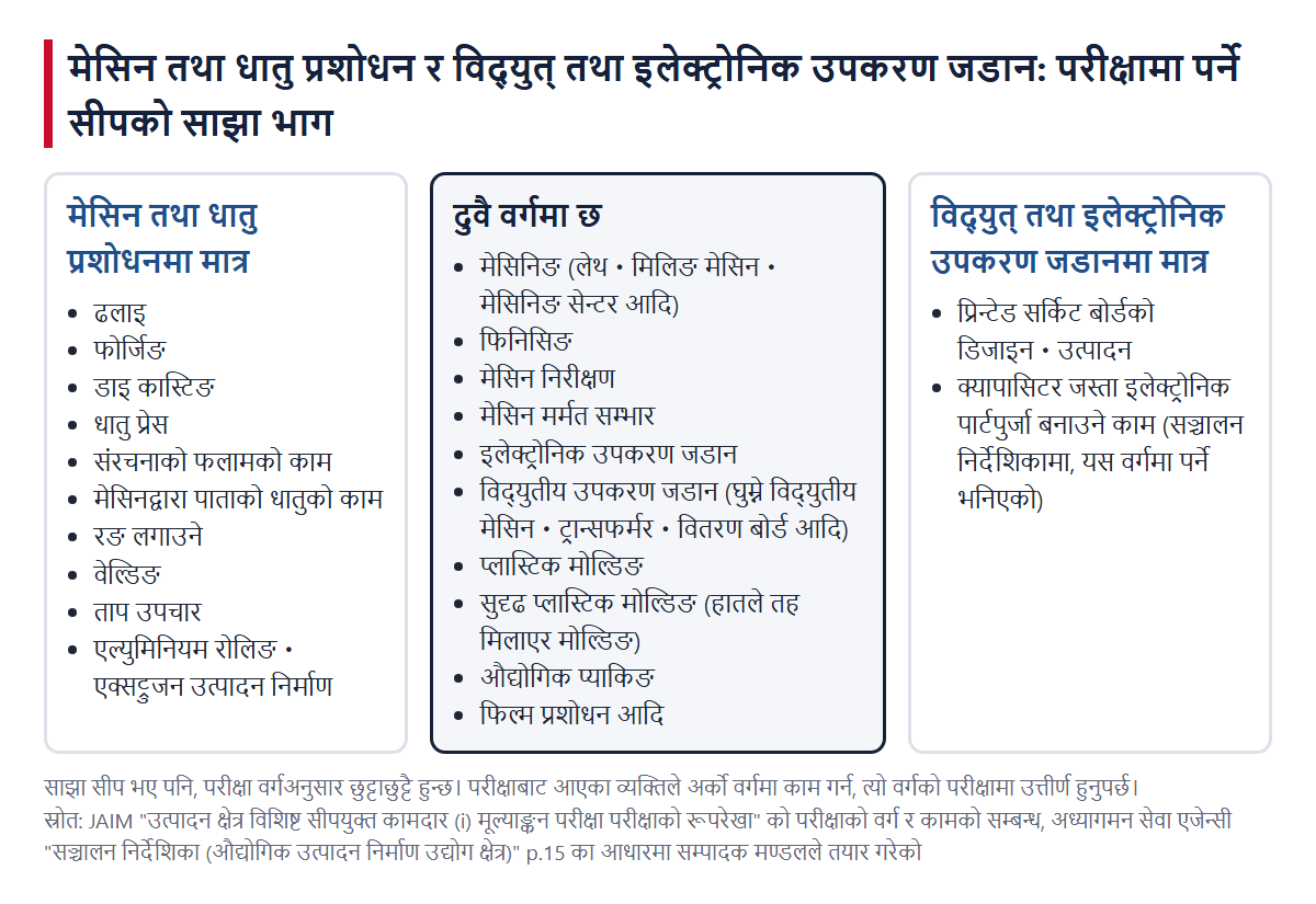 मेसिन तथा धातु प्रशोधन र विद्युत् तथा इलेक्ट्रोनिक उपकरण जडानमा, परीक्षामा पर्ने सीपको साझा भाग (बायाँ मेसिन तथा धातु प्रशोधनमा मात्र, बीचमा दुवैमा, दायाँ विद्युत् तथा इलेक्ट्रोनिक उपकरण जडानमा मात्र)