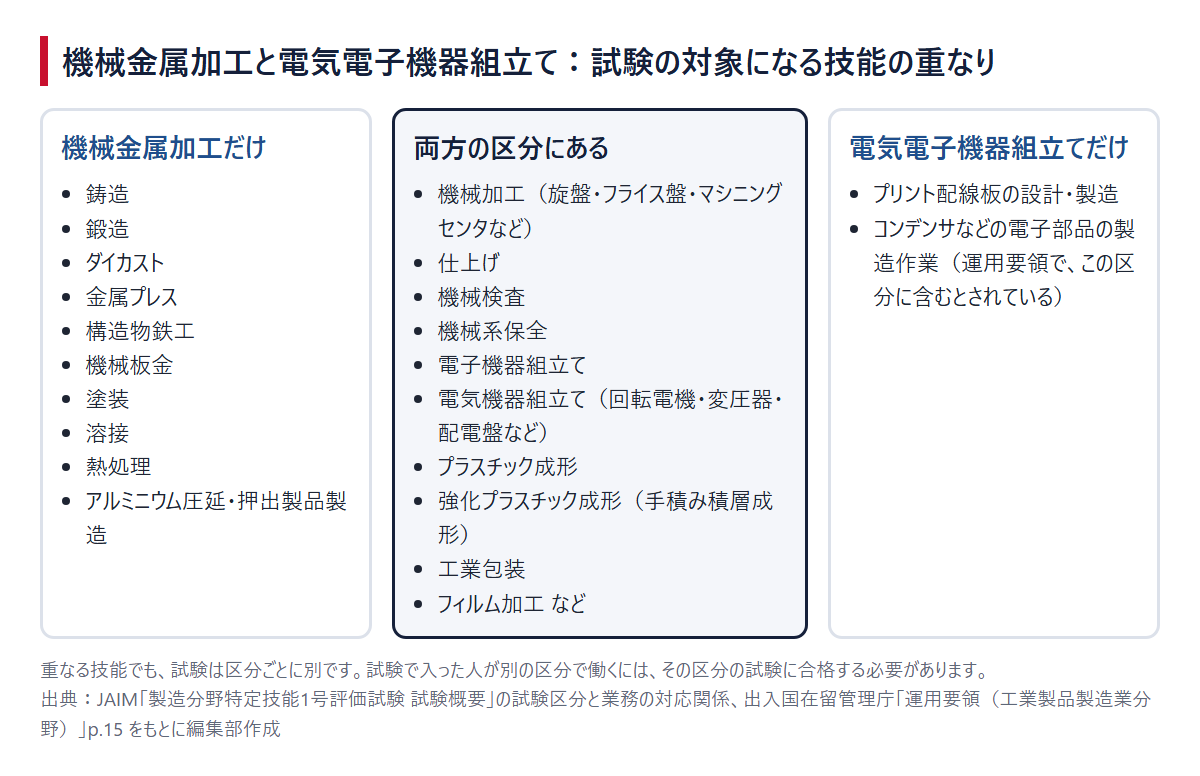 機械金属加工と電気電子機器組立てで、試験の対象になる技能の重なり（左が機械金属加工だけ、中央が両方、右が電気電子機器組立てだけ）