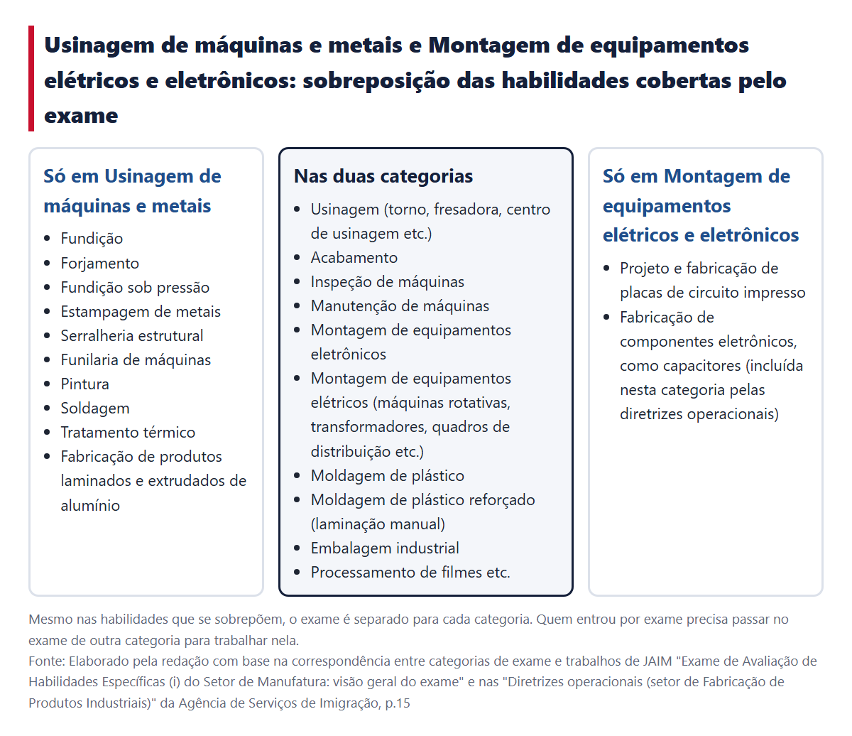Sobreposição das habilidades cobertas pelos exames de Usinagem de máquinas e metais e de Montagem de equipamentos elétricos e eletrônicos (à esquerda, só Usinagem de máquinas e metais; no centro, as duas; à direita, só Montagem de equipamentos elétricos e eletrônicos)