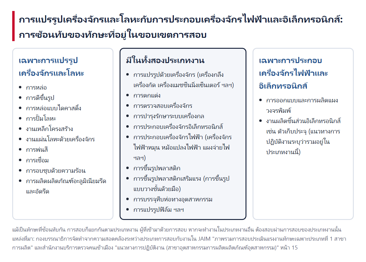 การซ้อนทับของทักษะที่อยู่ในขอบเขตการสอบของการแปรรูปเครื่องจักรและโลหะกับการประกอบเครื่องจักรไฟฟ้าและอิเล็กทรอนิกส์ (ซ้ายคือเฉพาะการแปรรูปเครื่องจักรและโลหะ กลางคือทั้งสองประเภทงาน ขวาคือเฉพาะการประกอบเครื่องจักรไฟฟ้าและอิเล็กทรอนิกส์)