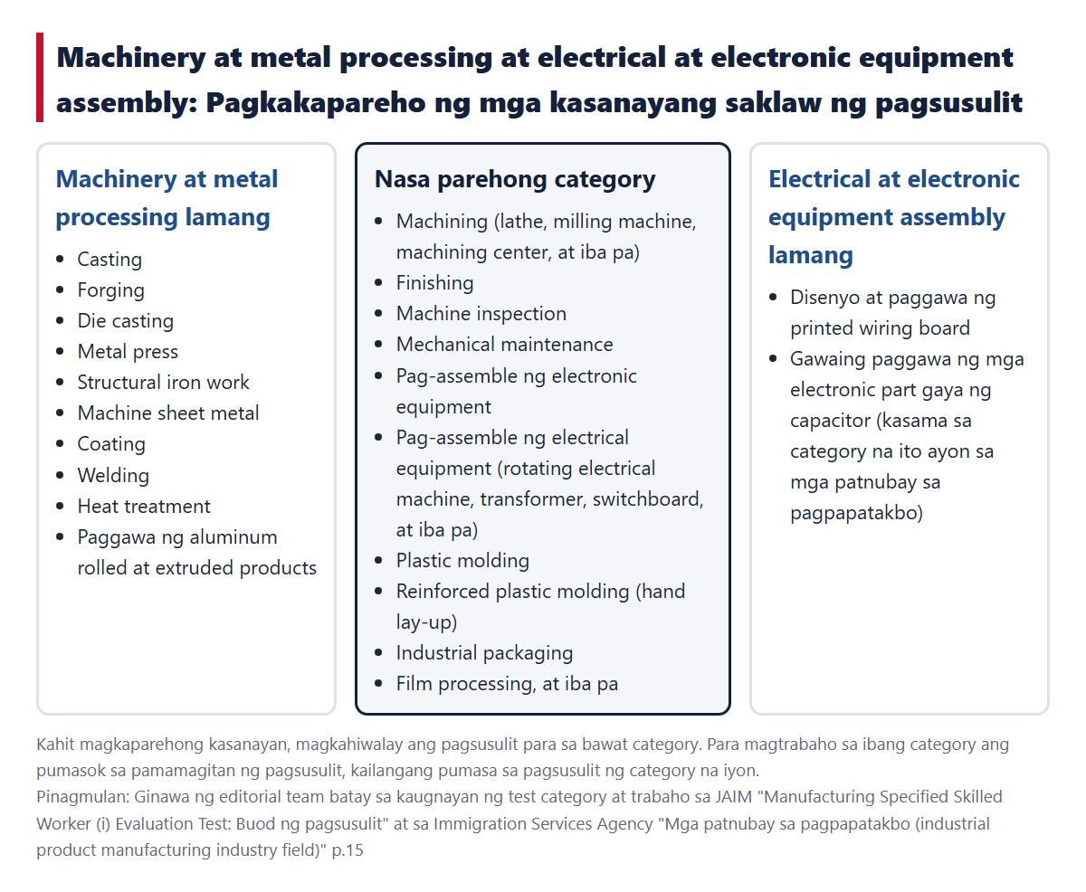 Pagkakapareho ng mga kasanayang saklaw ng pagsusulit sa machinery at metal processing at sa electrical at electronic equipment assembly (kaliwa: machinery at metal processing lamang, gitna: pareho, kanan: electrical at electronic equipment assembly lamang)