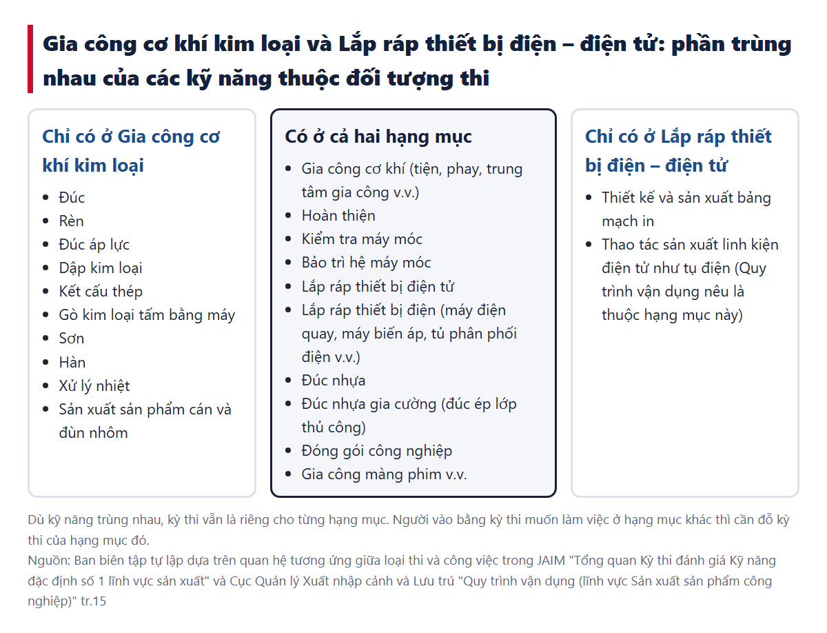 Phần trùng nhau của các kỹ năng thuộc đối tượng thi giữa Gia công cơ khí kim loại và Lắp ráp thiết bị điện – điện tử (bên trái chỉ có ở Gia công cơ khí kim loại, ở giữa có ở cả hai, bên phải chỉ có ở Lắp ráp thiết bị điện – điện tử)