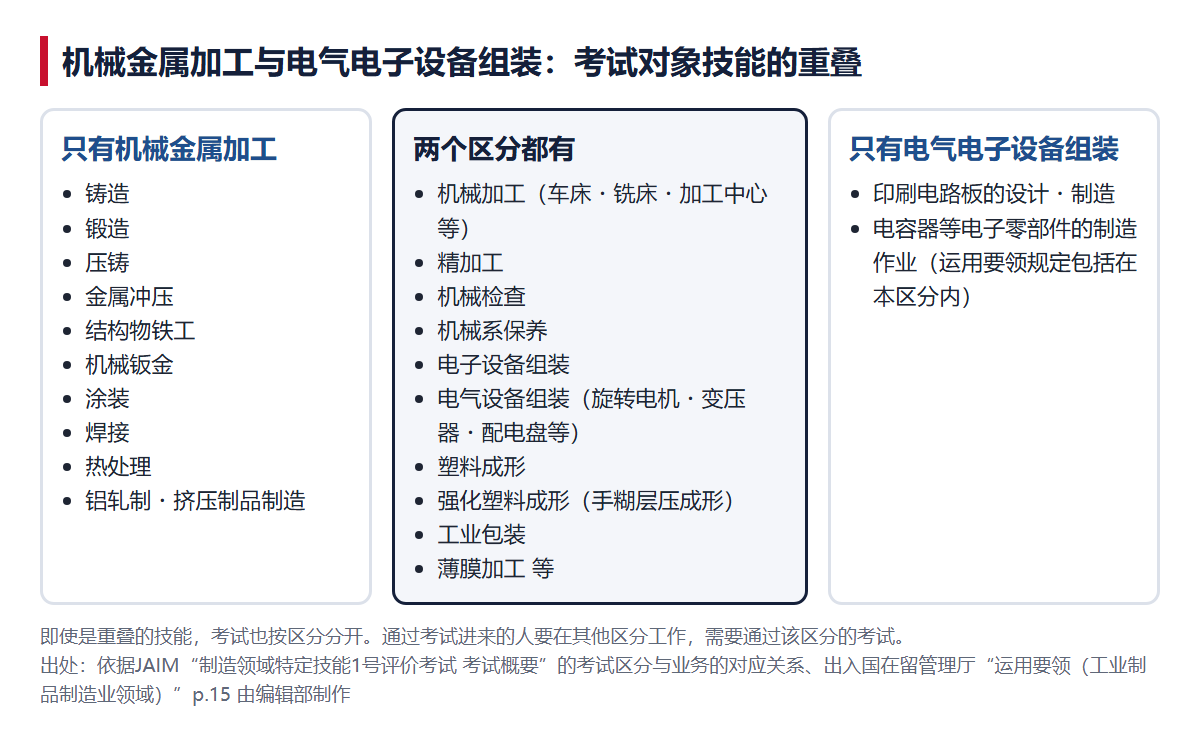 机械金属加工与电气电子设备组装中，考试对象技能的重叠（左边只有机械金属加工，中间两者都有，右边只有电气电子设备组装）