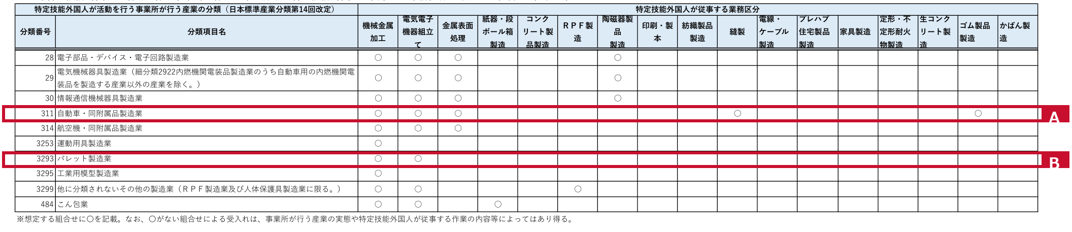 Part of METI's "Expected combinations of industry classifications and job categories." A is the row for motor vehicles, parts and accessories manufacturing, and B is the row for pallet manufacturing (the red frames and letters were added by the editorial team)