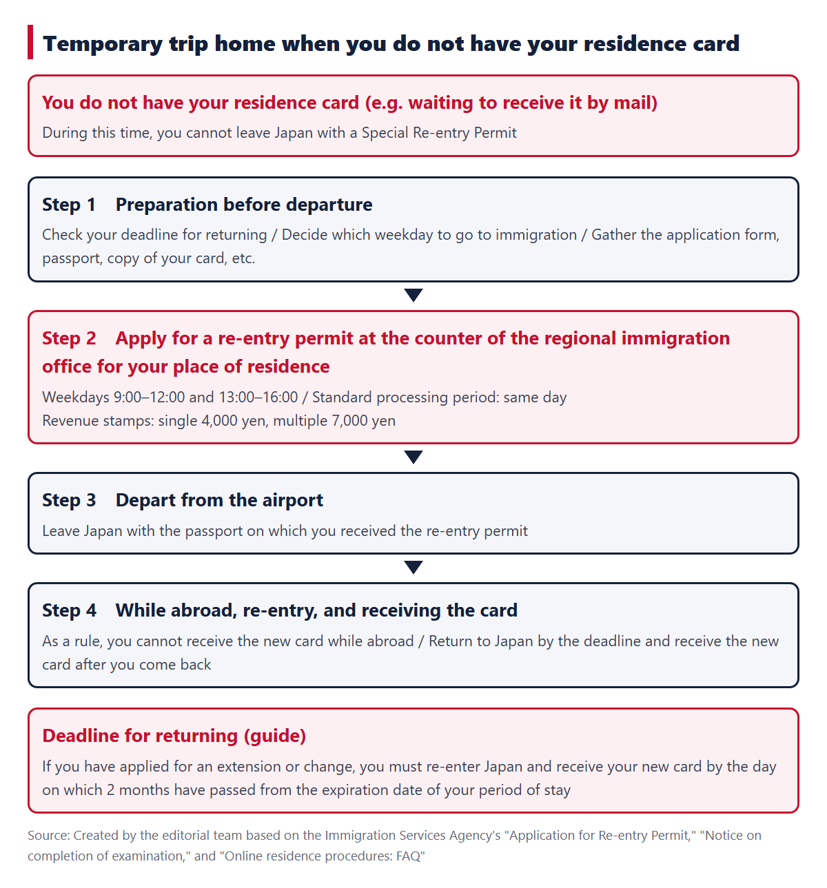 Flow of a temporary trip home when you do not have your residence card (Step 1 Preparation before departure, Step 2 Apply for a re-entry permit at the counter of the regional immigration office, Step 3 Depart from the airport, Step 4 While abroad, re-entry, and receiving the card)