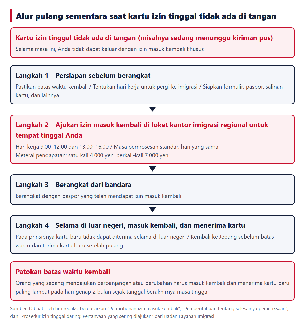 Alur pulang sementara saat kartu izin tinggal tidak ada di tangan (Langkah 1 Persiapan sebelum berangkat, Langkah 2 Mengajukan izin masuk kembali di loket kantor imigrasi regional, Langkah 3 Berangkat dari bandara, Langkah 4 Selama di luar negeri, masuk kembali, dan menerima kartu)