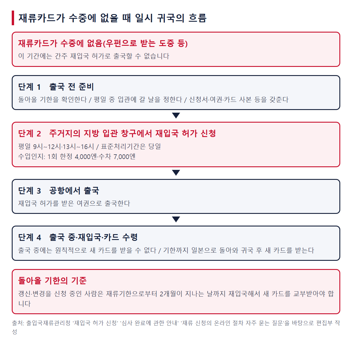 재류카드가 수중에 없을 때 일시 귀국의 흐름(단계 1 출국 전 준비, 단계 2 지방 입관 창구에서 재입국 허가 신청, 단계 3 공항에서 출국, 단계 4 출국 중·재입국·카드 수령)