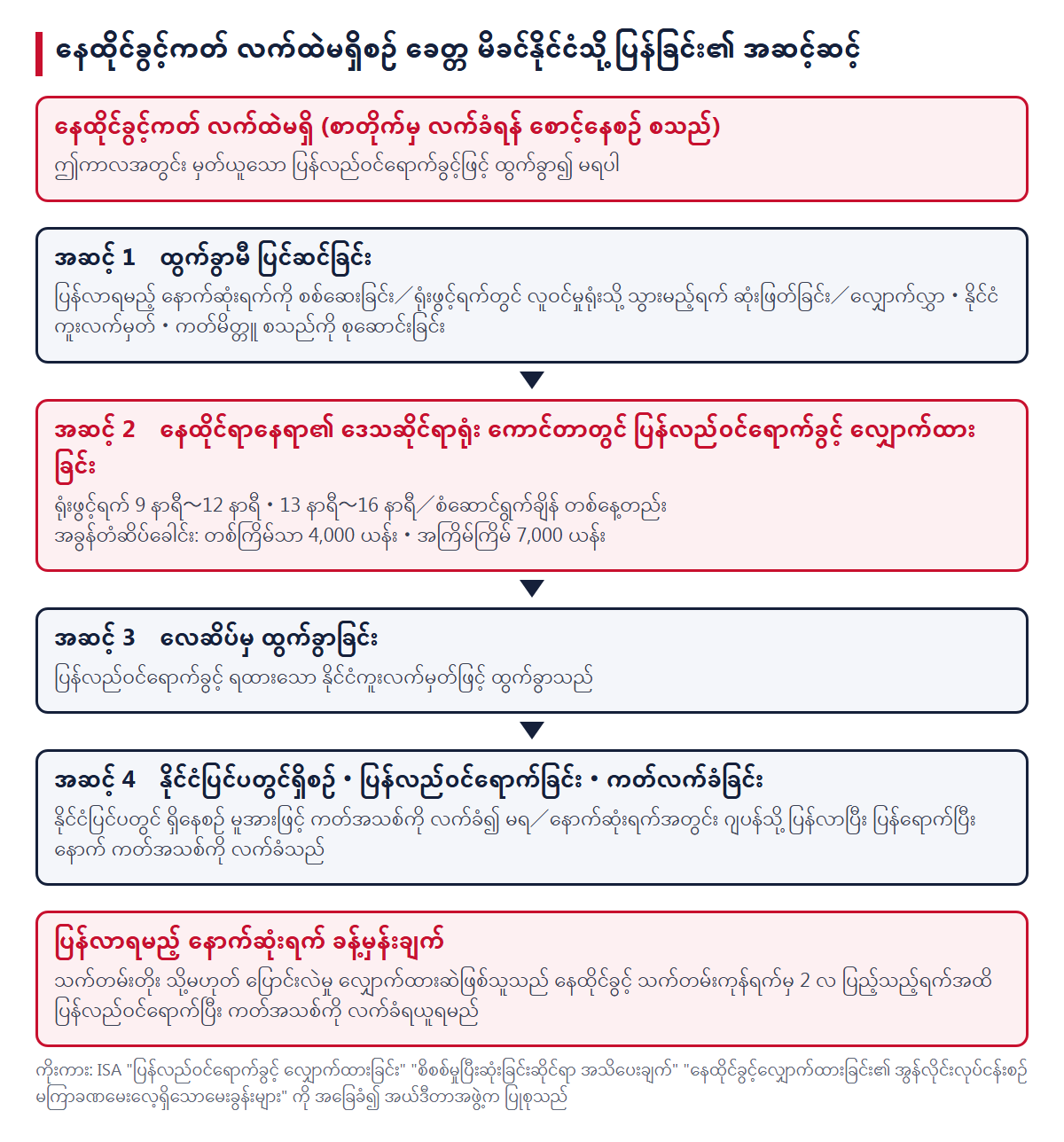 နေထိုင်ခွင့်ကတ် လက်ထဲမရှိစဉ် ခေတ္တ မိခင်နိုင်ငံသို့ ပြန်ခြင်း၏ အဆင့်ဆင့် (အဆင့် 1 ထွက်ခွာမီ ပြင်ဆင်ခြင်း၊ အဆင့် 2 ဒေသဆိုင်ရာရုံး၏ ကောင်တာတွင် ပြန်လည်ဝင်ရောက်ခွင့် လျှောက်ထားခြင်း၊ အဆင့် 3 လေဆိပ်မှ ထွက်ခွာခြင်း၊ အဆင့် 4 နိုင်ငံပြင်ပတွင်ရှိစဉ်・ပြန်လည်ဝင်ရောက်ခြင်း・ကတ်လက်ခံခြင်း)