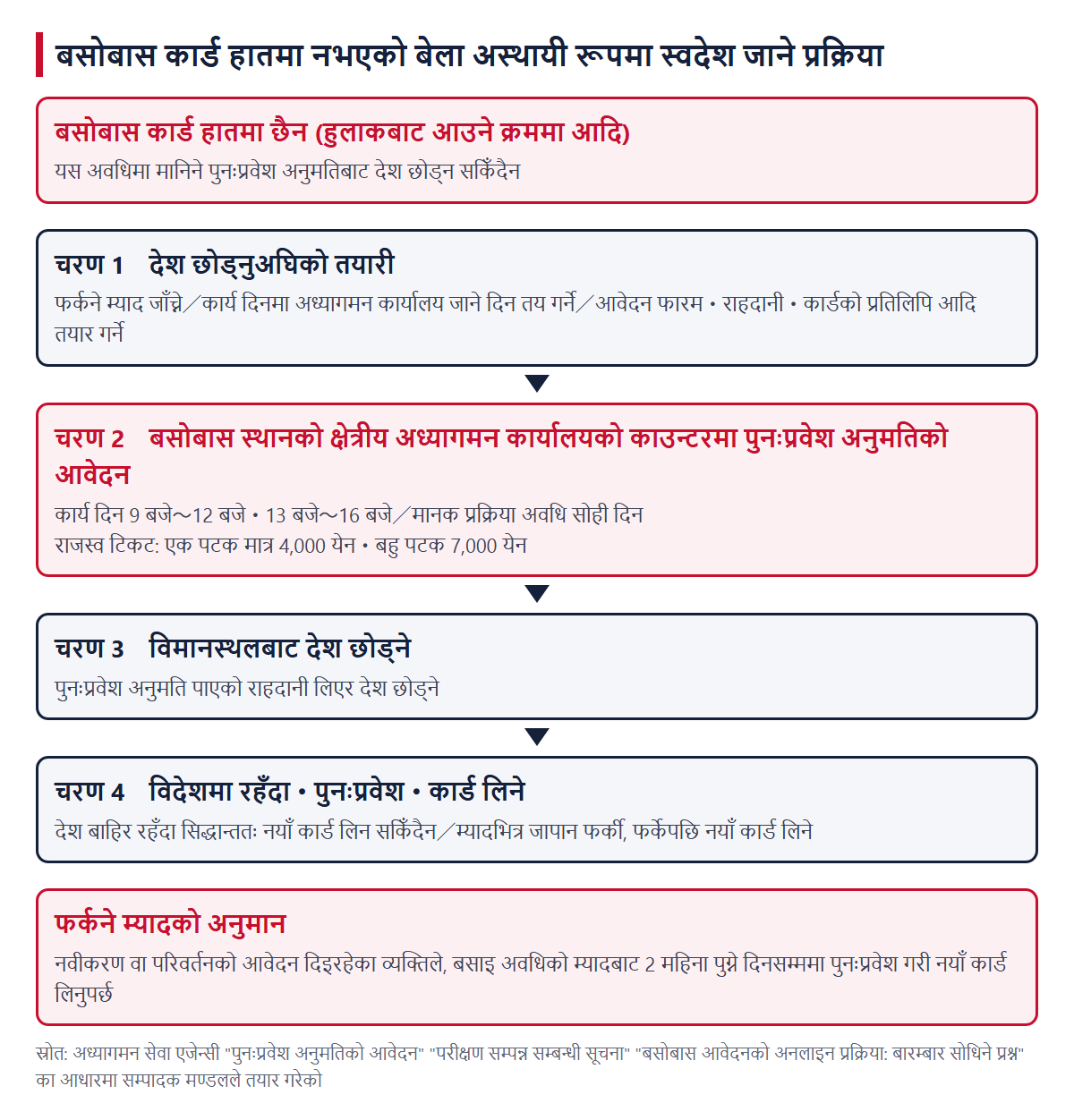 बसोबास कार्ड हातमा नभएको बेला अस्थायी रूपमा स्वदेश जाने प्रक्रिया (चरण 1 देश छोड्नुअघिको तयारी, चरण 2 क्षेत्रीय अध्यागमन कार्यालयको काउन्टरमा पुनःप्रवेश अनुमतिको आवेदन, चरण 3 विमानस्थलबाट देश छोड्ने, चरण 4 विदेशमा रहँदा・पुनःप्रवेश・कार्ड लिने)