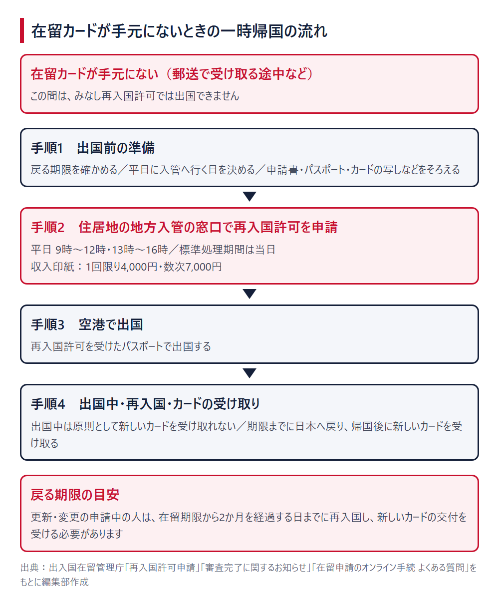 在留カードが手元にないときの一時帰国の流れ（手順1 出国前の準備、手順2 地方入管の窓口で再入国許可を申請、手順3 空港で出国、手順4 出国中・再入国・カードの受け取り）