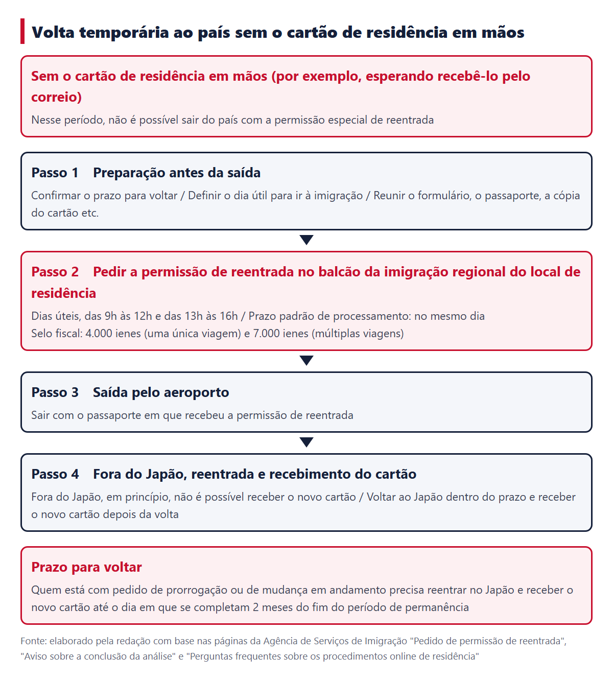 Passo a passo da volta temporária ao país sem o cartão de residência em mãos (Passo 1 preparação antes da saída, Passo 2 pedido da permissão de reentrada no balcão da imigração regional, Passo 3 saída pelo aeroporto, Passo 4 período fora do Japão, reentrada e recebimento do cartão)