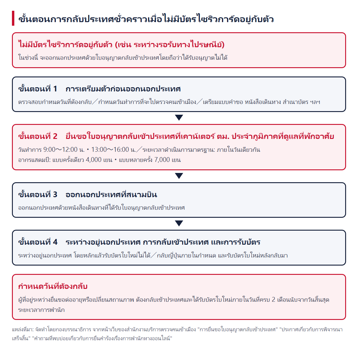 ขั้นตอนการกลับประเทศชั่วคราวเมื่อไม่มีบัตรไซริวการ์ดอยู่กับตัว (ขั้นตอนที่ 1 การเตรียมตัวก่อนออกนอกประเทศ ขั้นตอนที่ 2 ยื่นขอใบอนุญาตกลับเข้าประเทศที่เคาน์เตอร์ ตม. ประจำภูมิภาค ขั้นตอนที่ 3 ออกนอกประเทศที่สนามบิน ขั้นตอนที่ 4 ระหว่างอยู่นอกประเทศ การกลับเข้าประเทศ และการรับบัตร)