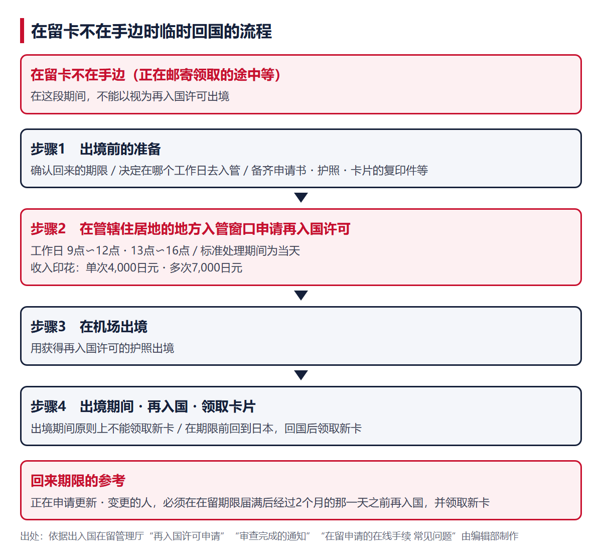 在留卡不在手边时临时回国的流程（步骤1 出境前的准备、步骤2 在地方入管窗口申请再入国许可、步骤3 在机场出境、步骤4 出境期间・再入国・领取卡片）