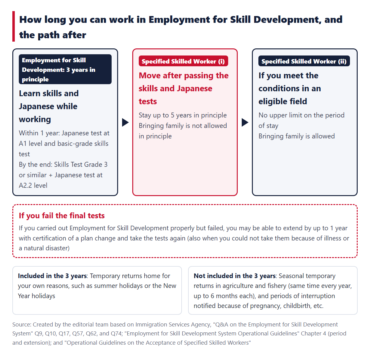 How long you can work in Employment for Skill Development and the path afterward. During Employment for Skill Development, which is 3 years in principle, you take tests such as Japanese at A1 level and A2.2 level, and if you pass, you can move on to Specified Skilled Worker (i) (up to 5 years in principle) and, in eligible fields, to Specified Skilled Worker (ii) (no upper limit). If you fail, an extension of up to 1 year may be possible. Temporary returns home for your own reasons are included in the 3 years, while seasonal temporary returns in agriculture and fishery are not
