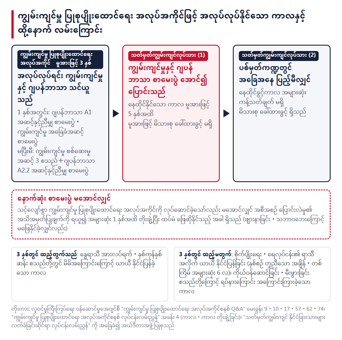 ကျွမ်းကျင်မှု ပြုစုပျိုးထောင်ရေး အလုပ်အကိုင်ဖြင့် အလုပ်လုပ်နိုင်သော ကာလနှင့် ထို့နောက် လမ်းကြောင်း။ မူအားဖြင့် 3 နှစ်ဖြစ်သော ကျွမ်းကျင်မှု ပြုစုပျိုးထောင်ရေး အလုပ်အကိုင် ကာလအတွင်း ဂျပန်ဘာသာ A1 အဆင့်နှင့်ညီမျှ နှင့် A2.2 အဆင့်နှင့်ညီမျှ စသည့် စာမေးပွဲများကို ဖြေဆို၍ အောင်မြင်လျှင် သတ်မှတ်ကျွမ်းကျင်လုပ်သား (1) (မူအားဖြင့် 5 နှစ်အထိ)၊ ပစ်မှတ်ကဏ္ဍများတွင် သတ်မှတ်ကျွမ်းကျင်လုပ်သား (2) (အများဆုံး ကန့်သတ်ချက် မရှိ) သို့ ဆက်သွားနိုင်သည်။ မအောင်လျှင် အများဆုံး 1 နှစ် တိုးချဲ့နိုင်သည့် အခါ ရှိသည်။ မိမိအကြောင်းကြောင့် ယာယီ နိုင်ငံပြန်ခြင်းကို 3 နှစ်တွင် ထည့်တွက်ပြီး စိုက်ပျိုးရေး・ရေလုပ်ငန်း၏ ရာသီအလိုက် ယာယီ နိုင်ငံပြန်ခြင်းကို ထည့်မတွက်ပါ