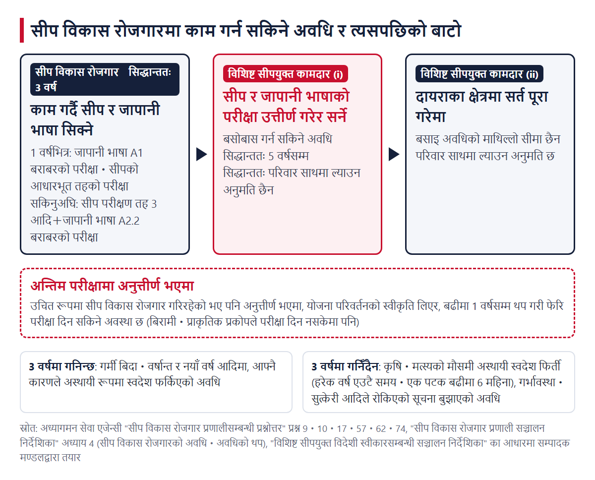 सीप विकास रोजगारमा काम गर्न सकिने अवधि र त्यसपछिको बाटो। सिद्धान्ततः 3 वर्षको सीप विकास रोजगारको अवधिमा जापानी भाषा A1 बराबर र A2.2 बराबर आदिका परीक्षा दिई, उत्तीर्ण भएमा विशिष्ट सीपयुक्त कामदार (i) (सिद्धान्ततः 5 वर्षसम्म), दायराका क्षेत्रमा विशिष्ट सीपयुक्त कामदार (ii) (माथिल्लो सीमा छैन) मा अघि बढ्न सकिन्छ। अनुत्तीर्ण भएमा बढीमा 1 वर्ष थप गर्न सकिने अवस्था छ। आफ्नै कारणले गरिएको अस्थायी स्वदेश फिर्ती 3 वर्षमा गनिन्छ, कृषि・मत्स्यको मौसमी अस्थायी स्वदेश फिर्ती गनिँदैन