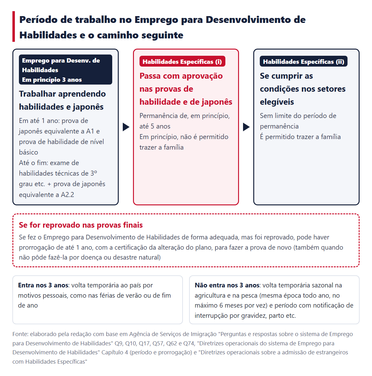 Período de trabalho no Emprego para Desenvolvimento de Habilidades e o caminho seguinte. Durante o Emprego para Desenvolvimento de Habilidades, de em princípio 3 anos, fazem-se provas de japonês de nível equivalente a A1 e a A2.2, entre outras, e, com a aprovação, é possível seguir para Trabalhador com Habilidades Específicas (i) (em princípio até 5 anos) e, nos setores elegíveis, para Trabalhador com Habilidades Específicas (ii) (sem limite). Em caso de reprovação, pode haver prorrogação de até 1 ano. A volta temporária ao país por motivos pessoais entra nos 3 anos, mas a volta temporária sazonal na agricultura e na pesca não entra