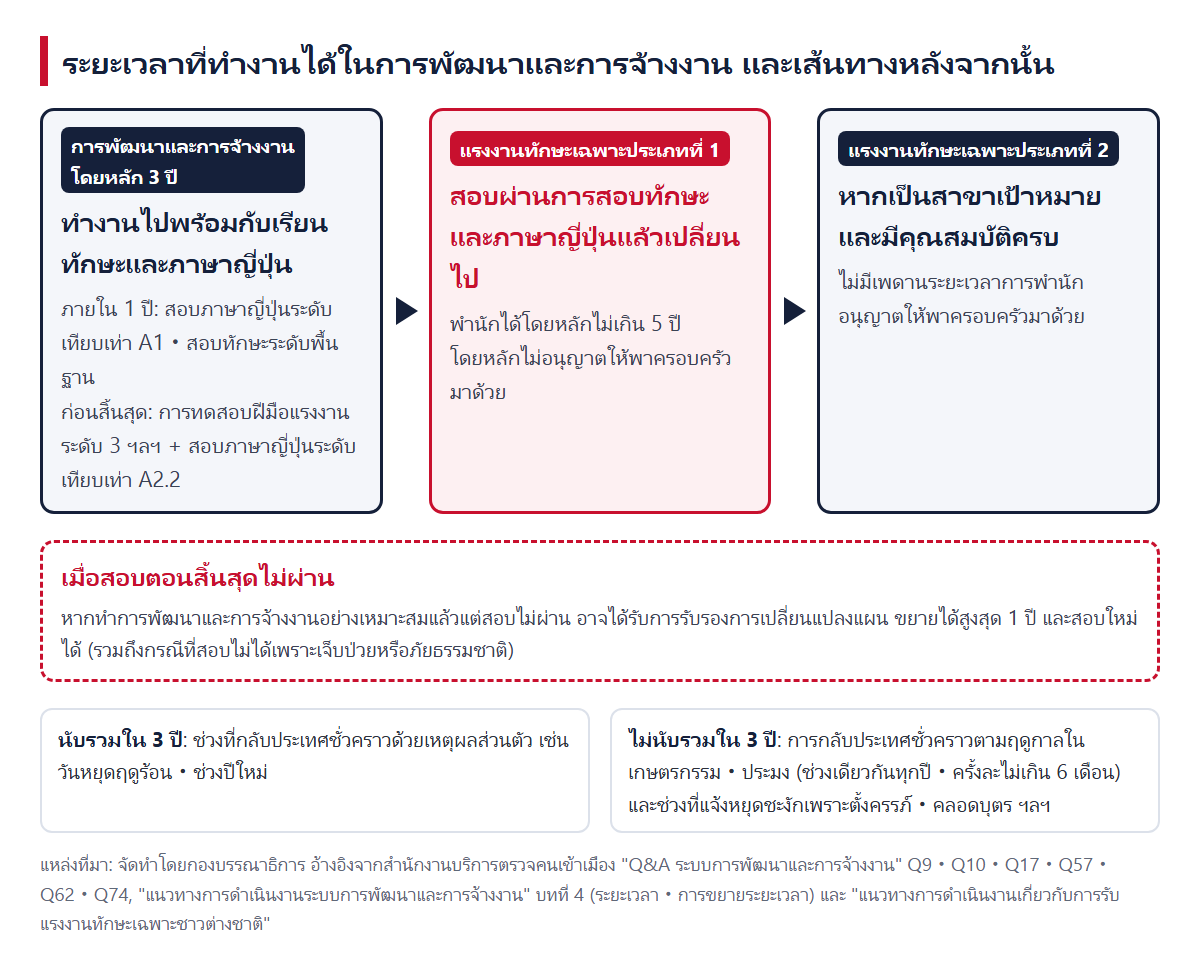 ระยะเวลาที่ทำงานได้ในการพัฒนาและการจ้างงานและเส้นทางหลังจากนั้น ระหว่างการพัฒนาและการจ้างงานซึ่งโดยหลักคือ 3 ปี จะสอบภาษาญี่ปุ่นระดับเทียบเท่า A1 และระดับเทียบเท่า A2.2 เป็นต้น หากสอบผ่านจะไปสู่แรงงานทักษะเฉพาะประเภทที่ 1 (โดยหลักไม่เกิน 5 ปี) และในสาขาที่เป็นเป้าหมายไปสู่แรงงานทักษะเฉพาะประเภทที่ 2 (ไม่มีเพดาน) ได้ หากสอบไม่ผ่านอาจขยายได้สูงสุด 1 ปี การกลับประเทศชั่วคราวด้วยเหตุผลส่วนตัวนับรวมใน 3 ปี แต่การกลับประเทศชั่วคราวตามฤดูกาลในเกษตรกรรมและประมงไม่นับรวม