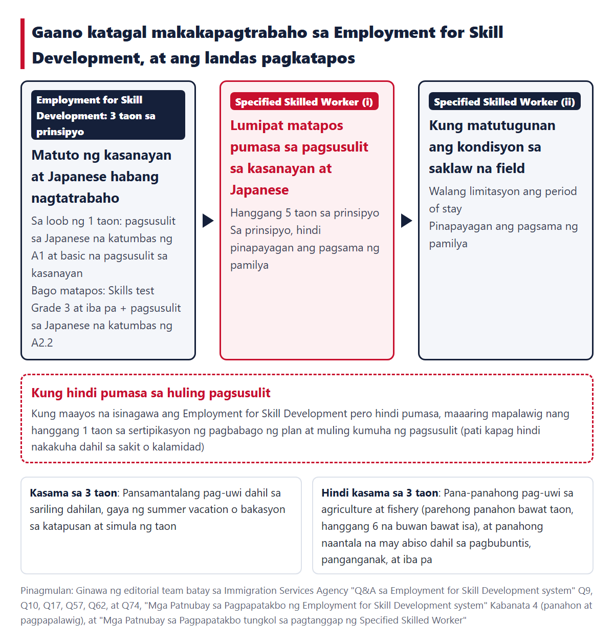 Gaano katagal makakapagtrabaho sa Employment for Skill Development at ang landas pagkatapos nito. Sa Employment for Skill Development na 3 taon sa prinsipyo, kumukuha ng mga pagsusulit gaya ng Japanese na katumbas ng A1 at katumbas ng A2.2, at kung papasa, maaaring pumunta sa Specified Skilled Worker (i) (hanggang 5 taon sa prinsipyo), at sa mga saklaw na field, sa Specified Skilled Worker (ii) (walang limitasyon). Kung hindi pumasa, maaaring mapalawig nang hanggang 1 taon. Kasama sa 3 taon ang pansamantalang pag-uwi dahil sa sariling dahilan, at hindi kasama ang pana-panahong pansamantalang pag-uwi sa agriculture at fishery