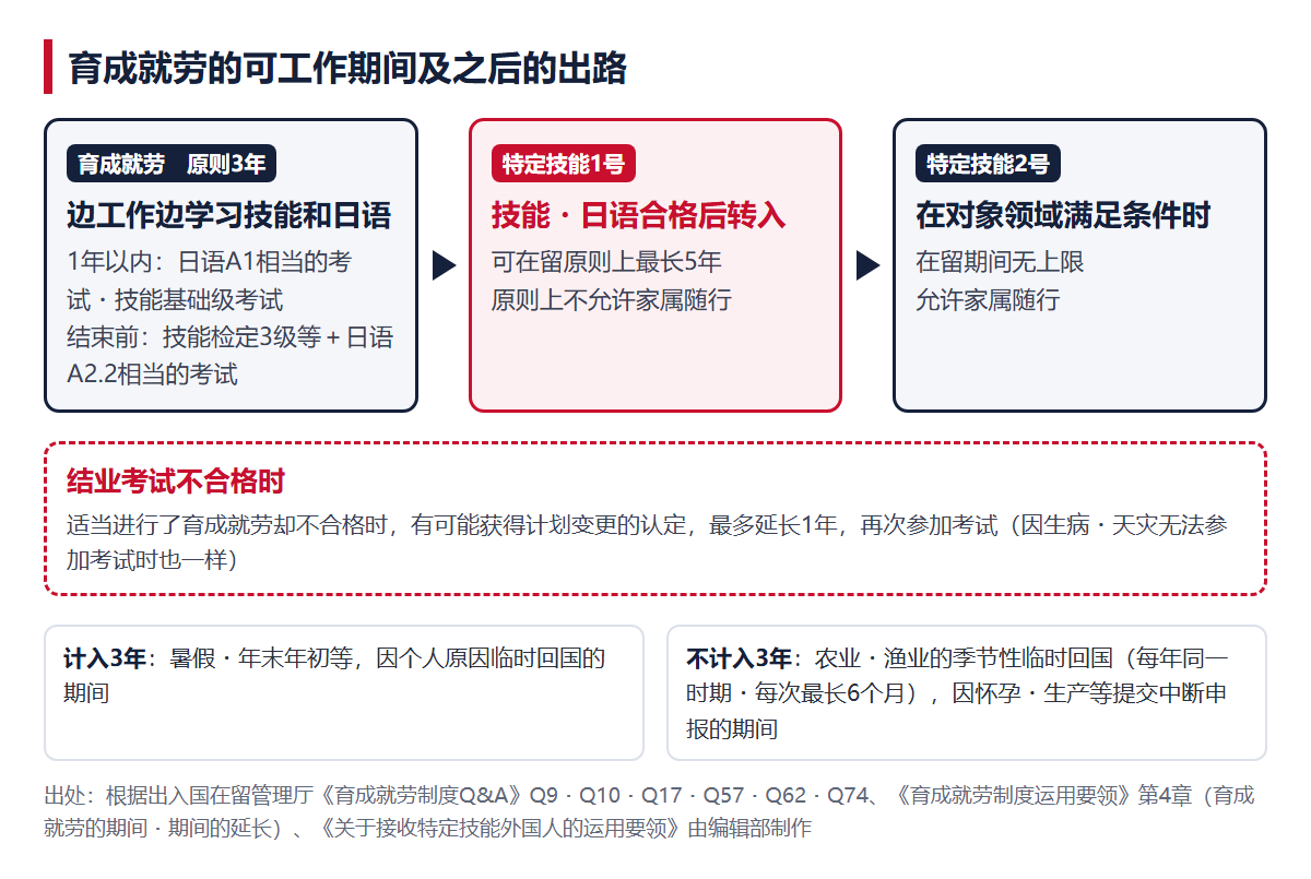育成就劳的可工作期间及之后的出路。在原则3年的育成就劳期间参加日语A1相当和A2.2相当等考试,合格后可进入特定技能1号(原则最长5年),在对象领域可进入特定技能2号(无上限)。不合格时有可能最多延长1年。因个人原因临时回国计入3年,农业・渔业的季节性临时回国不计入