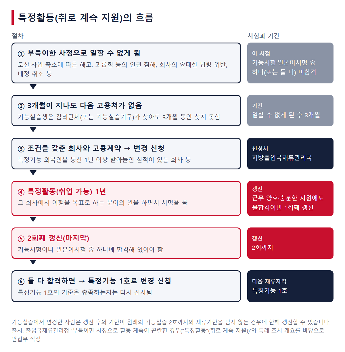특정활동(취로 계속 지원)의 흐름. 일할 수 없게 됨→3개월→고용계약과 변경 신청→1년→갱신(2회까지)→특정기능 1호