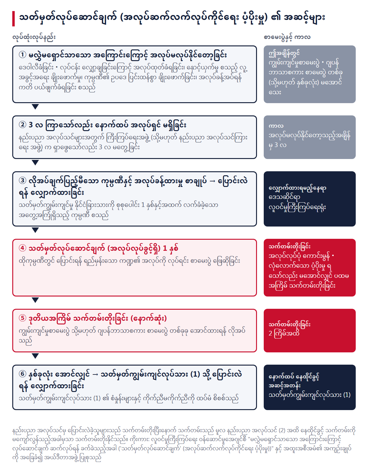 သတ်မှတ်လုပ်ဆောင်ချက် (အလုပ်ဆက်လက်လုပ်ကိုင်ရေး ပံ့ပိုးမှု) ၏ အဆင့်များ။ အလုပ်မလုပ်နိုင်တော့ခြင်း→3 လ→အလုပ်ခန့်ထားမှု စာချုပ်နှင့် ပြောင်းလဲရန် လျှောက်ထားခြင်း→1 နှစ်→သက်တမ်းတိုးခြင်း (2 ကြိမ်အထိ)→သတ်မှတ်ကျွမ်းကျင်လုပ်သား (1)
