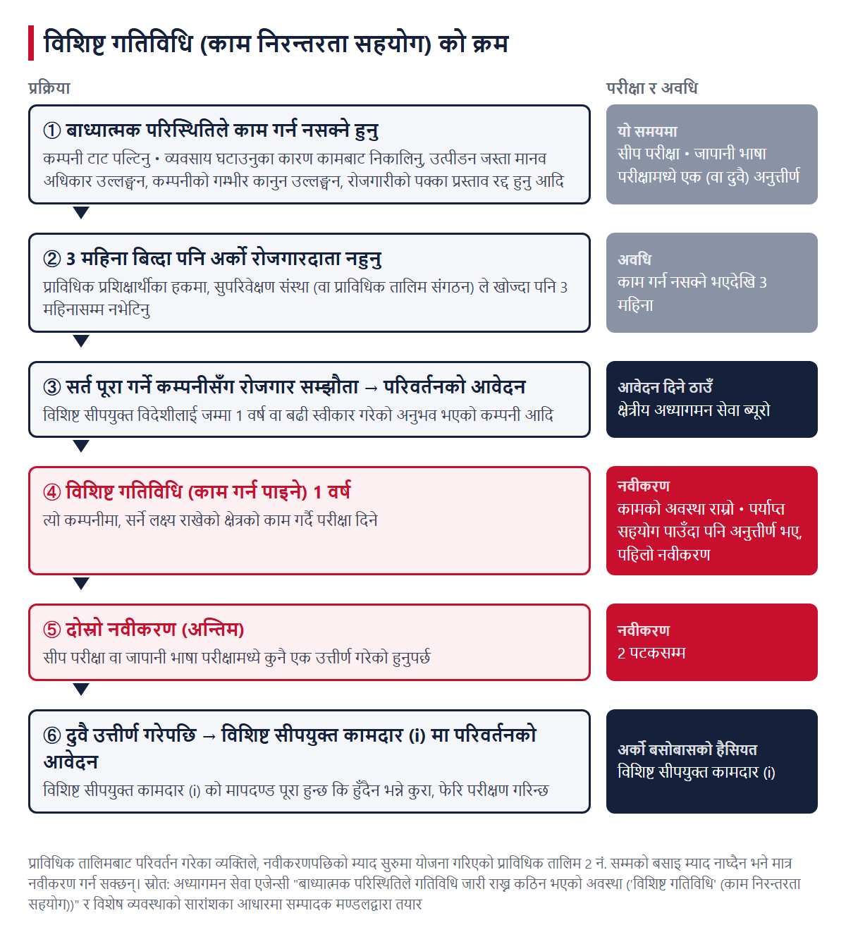 विशिष्ट गतिविधि (काम निरन्तरता सहयोग) को क्रम। काम गर्न नसक्ने हुनु→3 महिना→रोजगार सम्झौता र परिवर्तनको आवेदन→1 वर्ष→नवीकरण (2 पटकसम्म)→विशिष्ट सीपयुक्त कामदार (i)