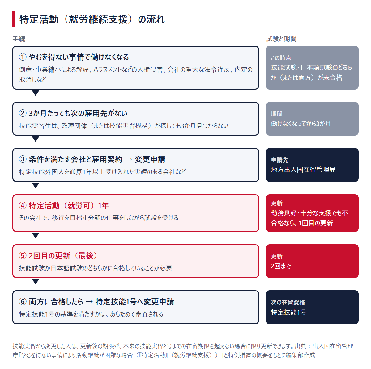 特定活動(就労継続支援)の流れ。働けなくなる→3か月→雇用契約と変更申請→1年→更新(2回まで)→特定技能1号