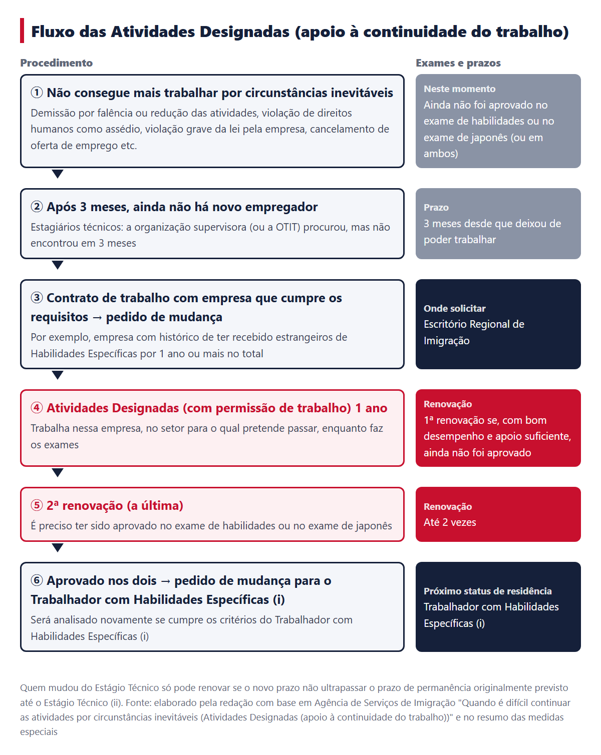 Fluxo das Atividades Designadas (apoio à continuidade do trabalho). Deixa de poder trabalhar → 3 meses → contrato de trabalho e pedido de mudança → 1 ano → renovação (até 2 vezes) → Trabalhador com Habilidades Específicas (i)