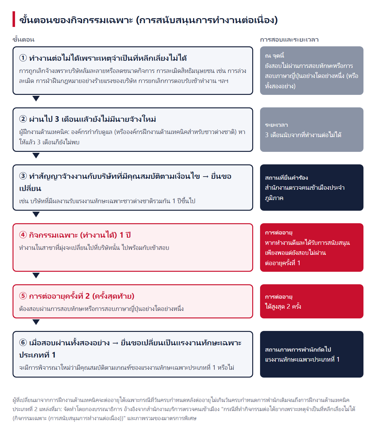 ขั้นตอนของกิจกรรมเฉพาะ (การสนับสนุนการทำงานต่อเนื่อง) ทำงานต่อไม่ได้ → 3 เดือน → สัญญาจ้างงานและยื่นขอเปลี่ยน → 1 ปี → ต่ออายุ (ได้ถึง 2 ครั้ง) → แรงงานทักษะเฉพาะประเภทที่ 1