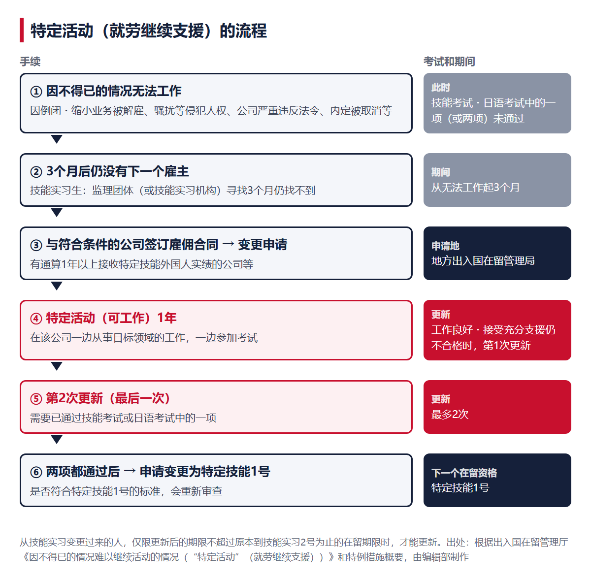 特定活动（就劳继续支援）的流程。无法工作→3个月→雇佣合同和变更申请→1年→更新（最多2次）→特定技能1号