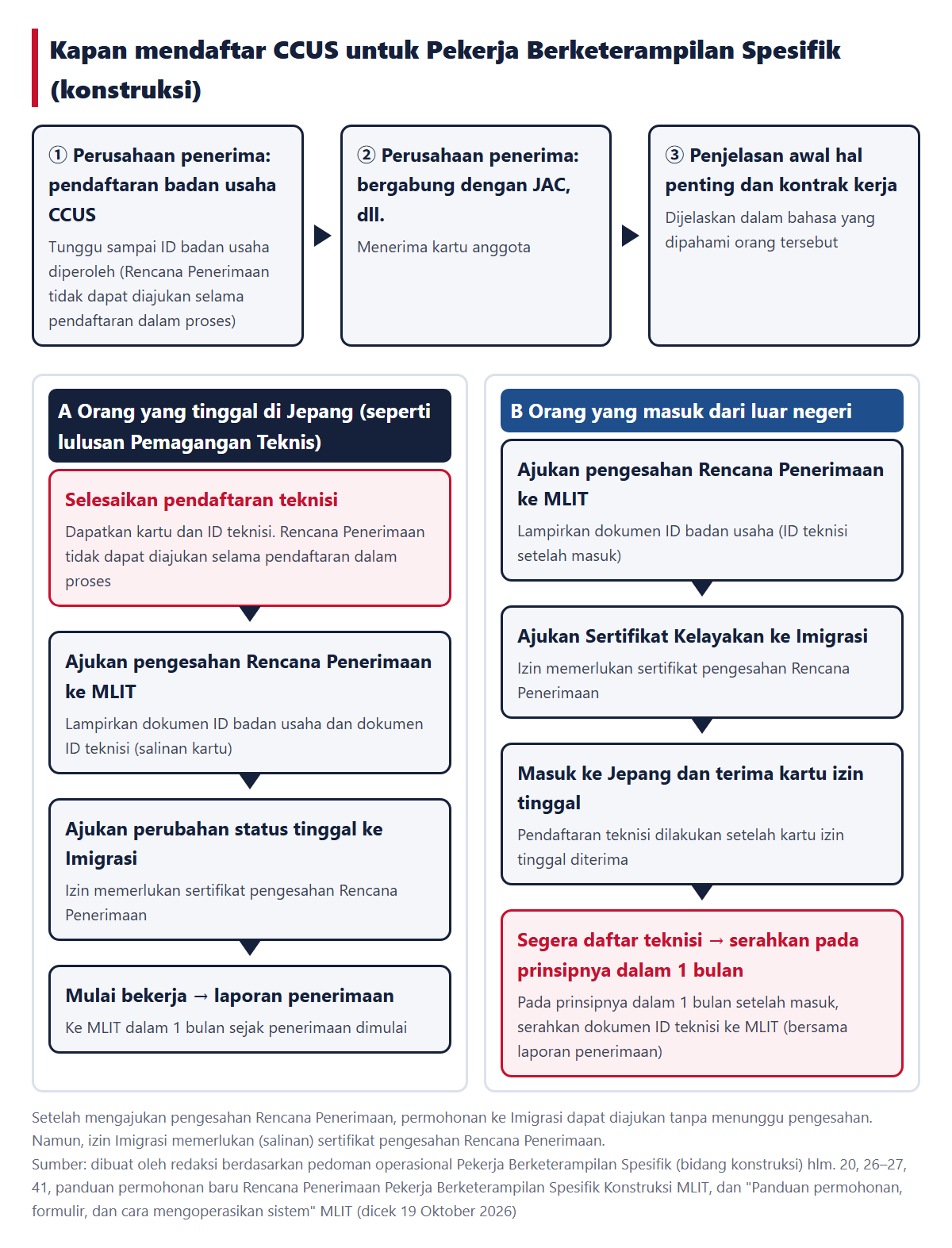 Waktu pendaftaran CCUS untuk Pekerja Berketerampilan Spesifik (konstruksi). Baris atas: pendaftaran badan usaha perusahaan, bergabung dengan JAC, dll., serta penjelasan awal dan kontrak kerja. Kolom A untuk orang yang ada di Jepang (menyelesaikan pendaftaran teknisi → permohonan Rencana Penerimaan → permohonan perubahan ke Imigrasi → laporan penerimaan), kolom B untuk orang yang datang dari luar negeri (permohonan Rencana Penerimaan → permohonan Sertifikat Kelayakan → masuk ke Jepang dan kartu izin tinggal → pendaftaran teknisi serta penyerahan pada prinsipnya dalam 1 bulan setelah masuk)