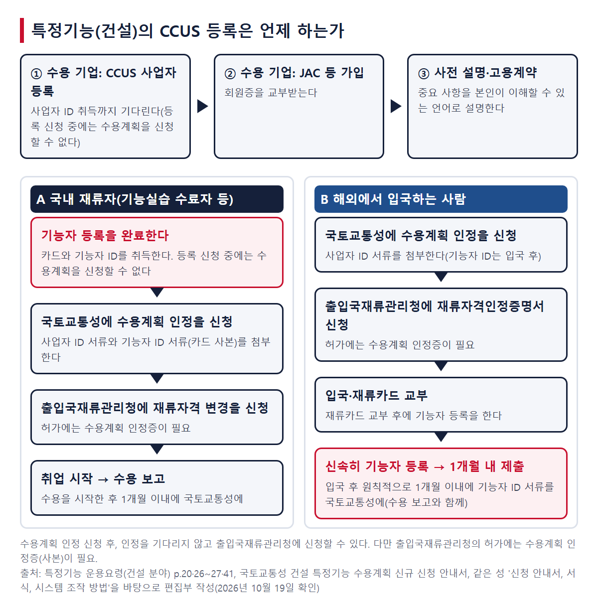 특정기능(건설)의 CCUS 등록 시기. 위 단은 회사의 사업자 등록·JAC 등 가입·사전 설명과 고용계약. A열은 일본에 있는 사람(기능자 등록 완료→수용계획 신청→출입국재류관리청에 변경 신청→수용 보고), B열은 해외에서 오는 사람(수용계획 신청→재류자격인정증명서 신청→입국·재류카드→기능자 등록과, 원칙적으로 입국 후 1개월 이내의 제출)