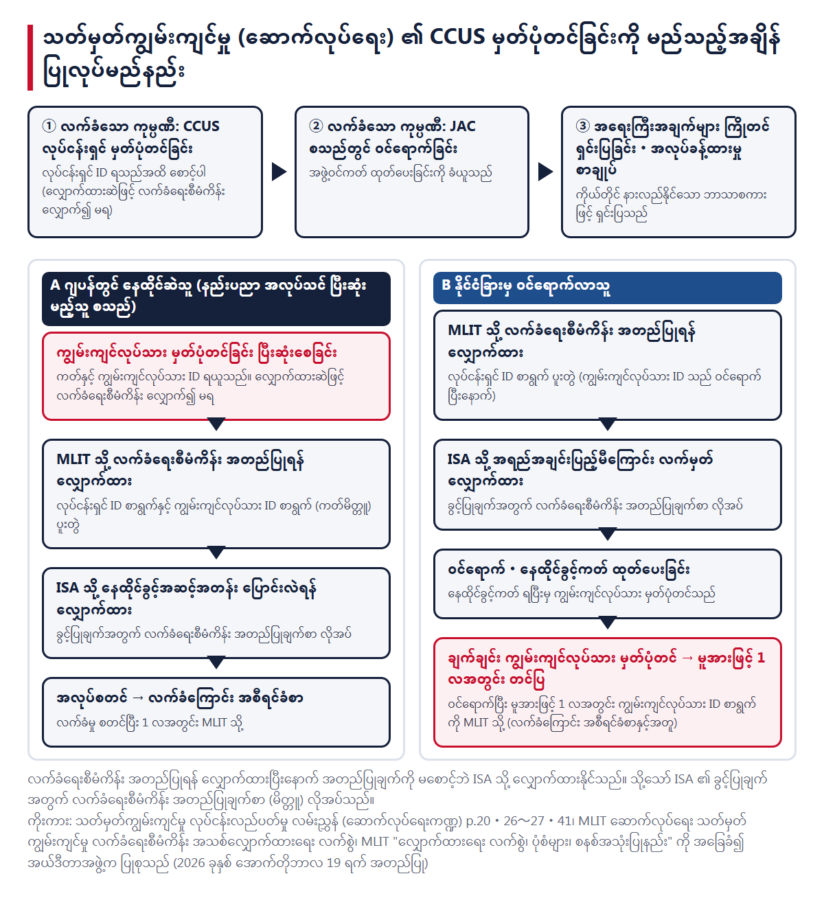 သတ်မှတ်ကျွမ်းကျင်မှု (ဆောက်လုပ်ရေး) ၏ CCUS မှတ်ပုံတင်ရမည့် အချိန်။ အပေါ်အပိုင်းမှာ ကုမ္ပဏီ၏ လုပ်ငန်းရှင် မှတ်ပုံတင်ခြင်း・JAC စသည်တွင် ဝင်ရောက်ခြင်း・ကြိုတင်ရှင်းပြခြင်းနှင့် အလုပ်ခန့်ထားမှု စာချုပ်။ A ကော်လံမှာ ဂျပန်တွင် ရှိသူ (ကျွမ်းကျင်လုပ်သား မှတ်ပုံတင်ခြင်း ပြီးဆုံး→လက်ခံရေးစီမံကိန်း လျှောက်ထား→ISA သို့ ပြောင်းလဲခွင့် လျှောက်ထား→လက်ခံကြောင်း အစီရင်ခံစာ)၊ B ကော်လံမှာ နိုင်ငံခြားမှ လာသူ (လက်ခံရေးစီမံကိန်း လျှောက်ထား→အရည်အချင်းပြည့်မီကြောင်း လက်မှတ် လျှောက်ထား→ဝင်ရောက်・နေထိုင်ခွင့်ကတ်→ကျွမ်းကျင်လုပ်သား မှတ်ပုံတင်ခြင်းနှင့် မူအားဖြင့် ဝင်ရောက်ပြီးနောက် 1 လအတွင်း တင်ပြခြင်း)
