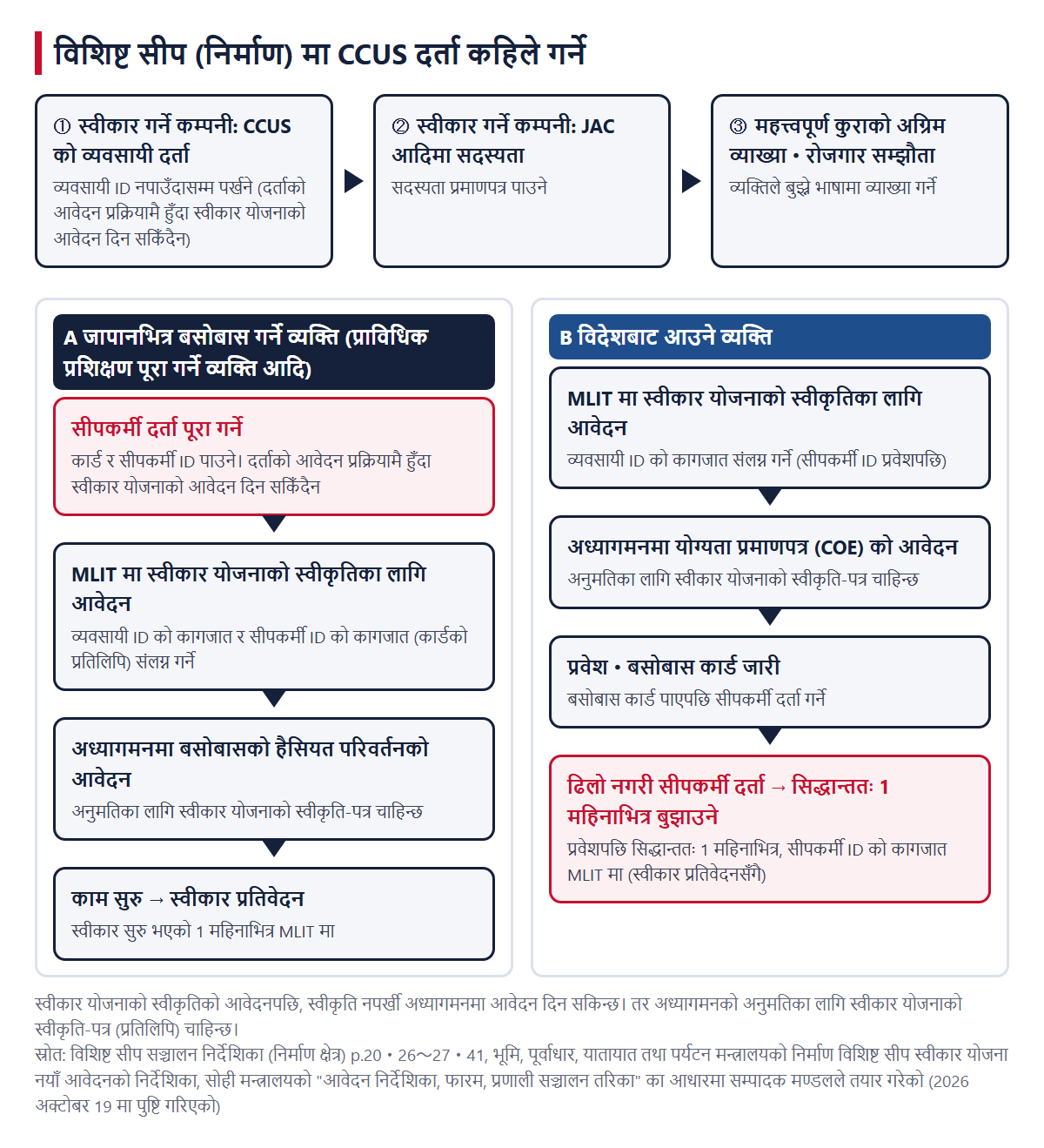 विशिष्ट सीप (निर्माण) मा CCUS दर्ताको समय। माथिल्लो भागमा कम्पनीको व्यवसायी दर्ता・JAC आदिमा सदस्यता・अग्रिम व्याख्या र रोजगार सम्झौता। A को लहर जापानमा रहेका व्यक्ति (सीपकर्मी दर्ता पूरा गर्ने→स्वीकार योजनाको आवेदन→अध्यागमनमा परिवर्तन आवेदन→स्वीकार प्रतिवेदन), B को लहर विदेशबाट आउने व्यक्ति (स्वीकार योजनाको आवेदन→योग्यता प्रमाणपत्र (Certificate of Eligibility) को आवेदन→प्रवेश・बसोबास कार्ड→सीपकर्मी दर्ता र सिद्धान्ततः प्रवेशपछि 1 महिनाभित्र बुझाउने)